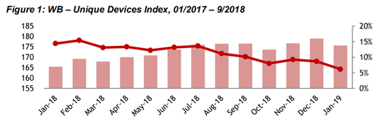 老虎证券：营收增速降至30% 这样的微博恐怕难以满足多头胃口