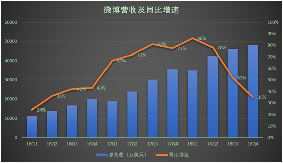 老虎证券：营收增速降至30% 这样的微博恐怕难以满足多头胃口