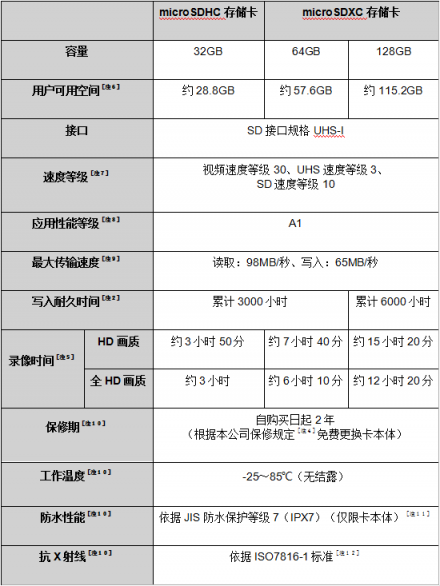 安防监控好搭档 东芝高度耐用microSD卡即将发售