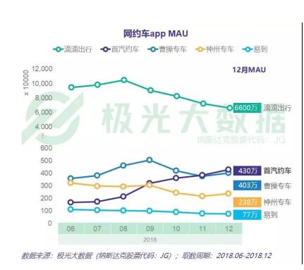 每一项极光数据都那么傲娇 首汽约车用户：好的服务自己会说话