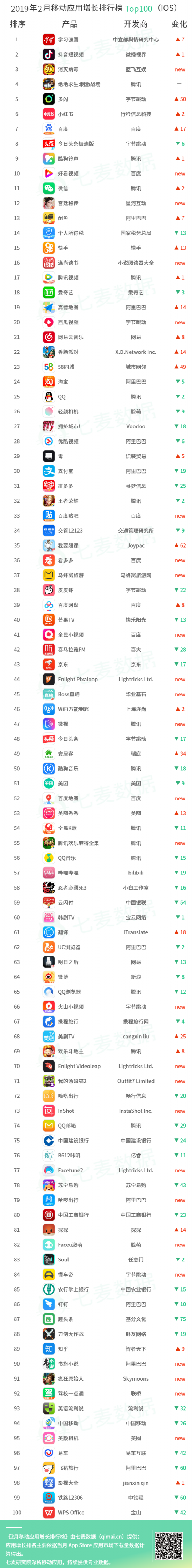 七麦数据：2019年2月移动应用增长排行榜