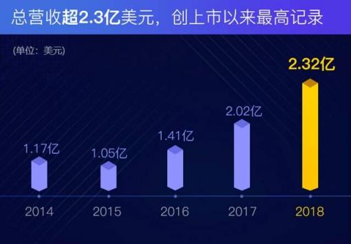 迅雷2018Q4财报：共享计算和区块链将继续带来增长