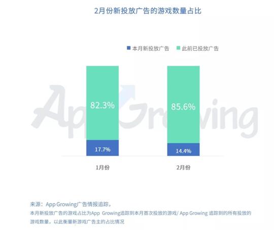 有米科技：2019年2月份手游买量市场分析