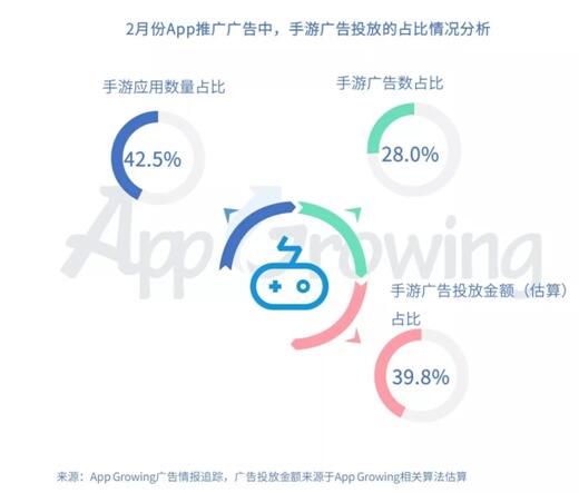 有米科技：2019年2月份手游买量市场分析