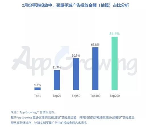 有米科技：2019年2月份手游买量市场分析