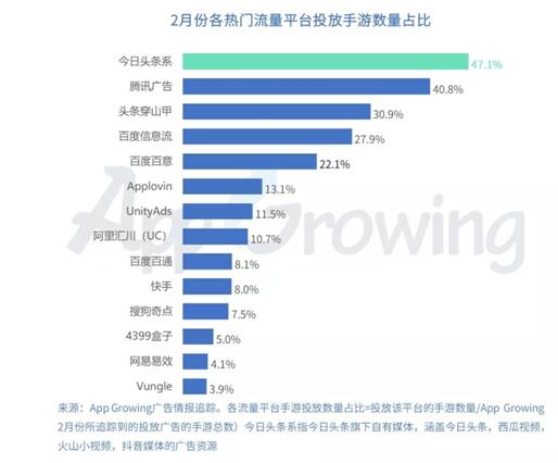 有米科技：2019年2月份手游买量市场分析