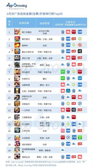 有米科技：2019年2月份手游买量市场分析