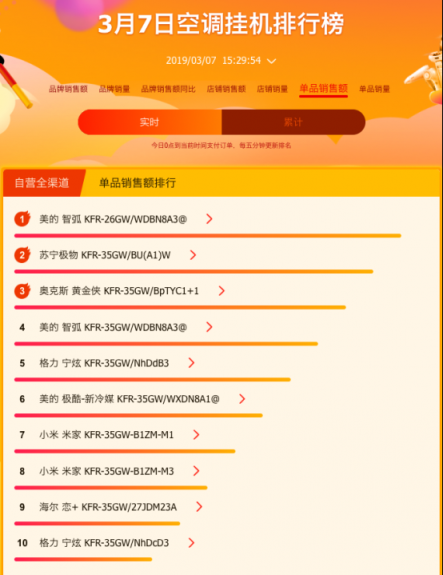 苏宁全民焕新节家电榜出炉，美的格力奥克斯三分天下