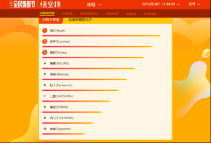 苏宁全民焕新节悟空榜：厉害了！国产冰箱洗衣机霸榜