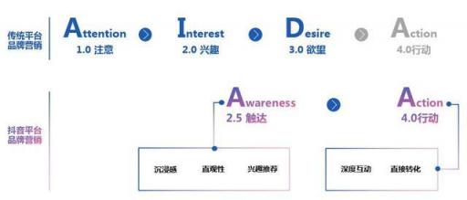 干货︱一篇长文，微播易带你读懂抖音营销的全部门道