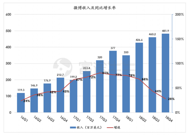 富途证券：阿里「爸爸」都带不动了，微博上升空间还有多少？