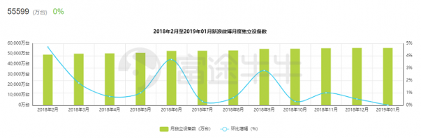 富途证券：阿里「爸爸」都带不动了，微博上升空间还有多少？