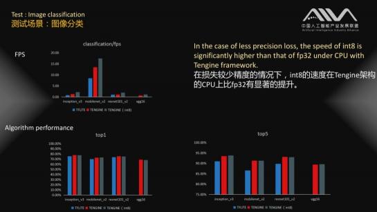 AIIA权威AI基准评测 瑞芯微RK3399数据抢眼