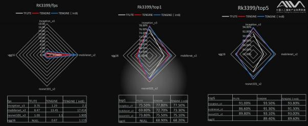 AIIA权威AI基准评测 瑞芯微RK3399数据抢眼