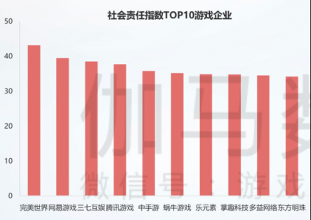 掌趣科技入围2018年中国游戏企业社会责任指数TOP10