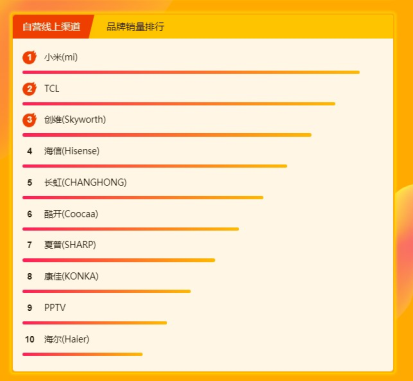 苏宁焕新节电视悟空榜：小米线上称王,海信依旧制霸线下