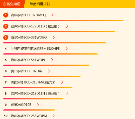 苏宁全民焕新节悟空榜：海尔夺冰洗双冠，西门子成黑马