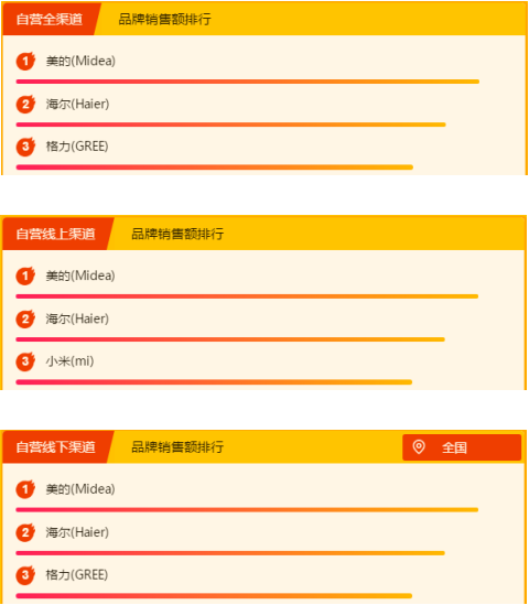 苏宁全民焕新节悟空榜：国产大家电火力全开