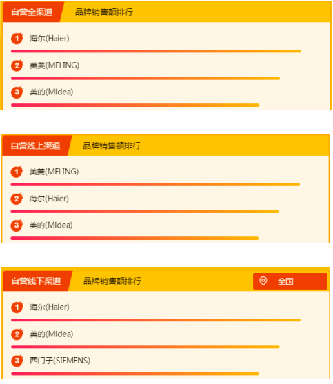 苏宁全民焕新节悟空榜：国产大家电火力全开