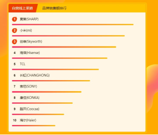 苏宁焕新节电视悟空榜：小米单品受追捧