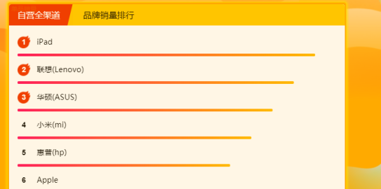 苏宁全民焕新节电脑悟空榜：iPad遭疯抢