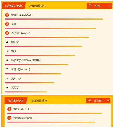青岛人最爱喝的啤酒不止青岛啤酒？苏宁悟空榜给你答案