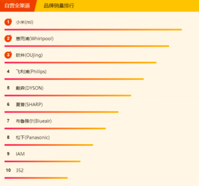 苏宁全民焕新节小家电榜单：“萌电器”小熊跻身第二位