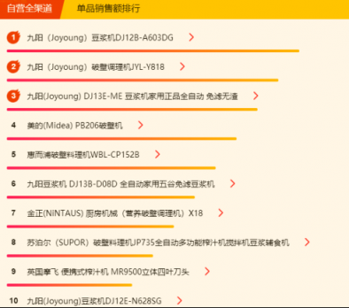 苏宁全民焕新节小家电榜单：“萌电器”小熊跻身第二位