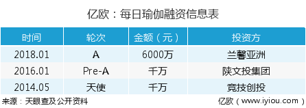 每日瑜伽APP超5000万用户量，如何操作获得精准“瑜伽粉”