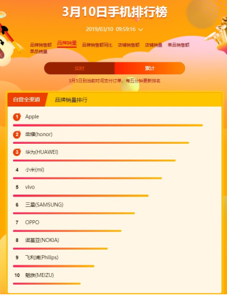 苏宁焕新节手机悟空榜：苹果华为三星上演高位争夺战