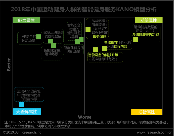 艾瑞发布运动健身行业白皮书: 智能科技加码运动健身市场