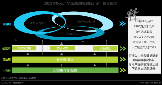 艾瑞发布运动健身行业白皮书: 智能科技加码运动健身市场