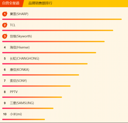 苏宁焕新节电视悟空榜：夏普暂时领先，TCL、创维虎视眈眈