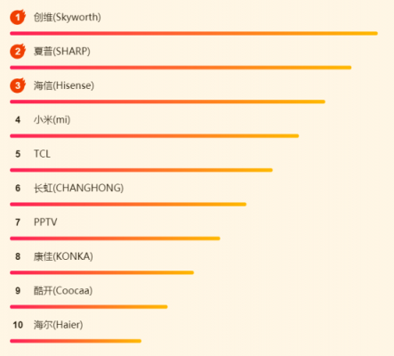 苏宁焕新节电视悟空榜：夏普暂时领先，TCL、创维虎视眈眈