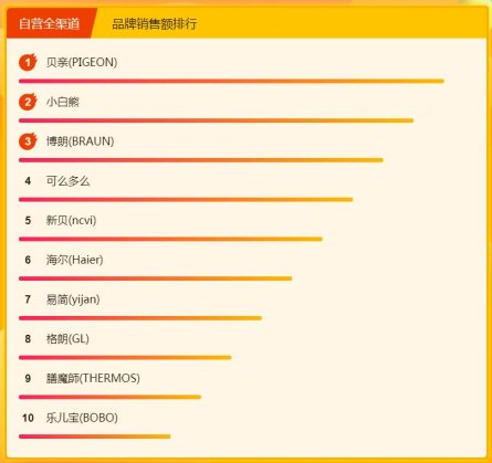 飞鹤奶粉力压国外大牌，315焕新节位列悟空榜冠军