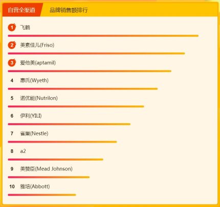 飞鹤奶粉力压国外大牌，315焕新节位列悟空榜冠军