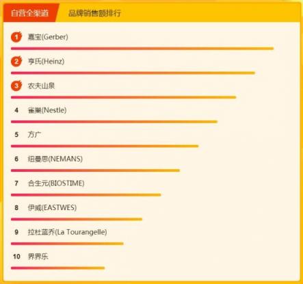 飞鹤奶粉力压国外大牌，315焕新节位列悟空榜冠军