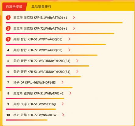 春天空调迎来了旺销？苏宁悟空榜揭露了原因！