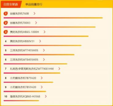 苏宁焕新节冰洗悟空榜： 创维洗衣机逆袭，单品销量top3占俩