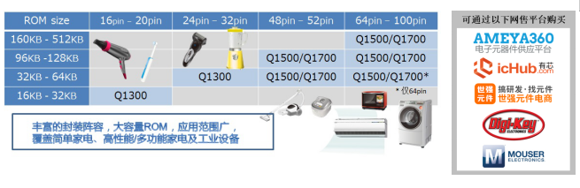 具备安全功能的16位通用微控制器“ML62Q1300/1500/1700系列”