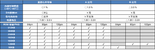 具备安全功能的16位通用微控制器“ML62Q1300/1500/1700系列”