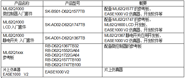 具备安全功能的16位通用微控制器“ML62Q1300/1500/1700系列”