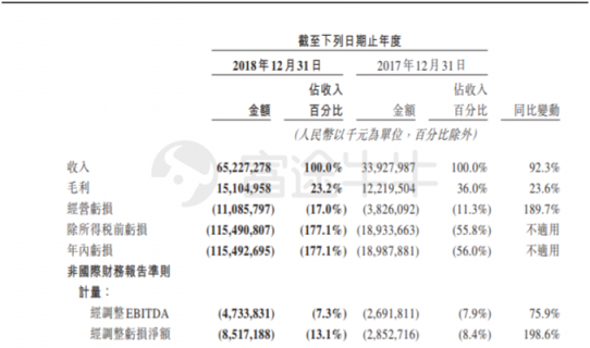 富途证券：美团Q4营收198亿元高于预期，全年亏损85亿