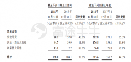 富途证券：美团Q4营收198亿元高于预期，全年亏损85亿