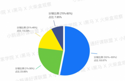 全网首发！小鹅通《2019知识付费内容分销白皮书》重磅上线