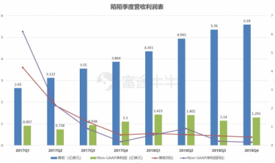 富途证券丨陌陌年报解读：“荷尔蒙”就是驱动力