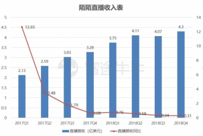 富途证券丨陌陌年报解读：“荷尔蒙”就是驱动力