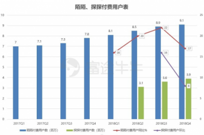 富途证券丨陌陌年报解读：“荷尔蒙”就是驱动力