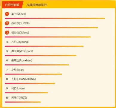 苏宁焕新节悟空榜：空净量额双料三甲花落小米、惠而浦、飞利浦