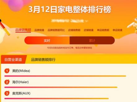 苏宁家电悟空榜：美的依然强势，海尔或成最大威胁